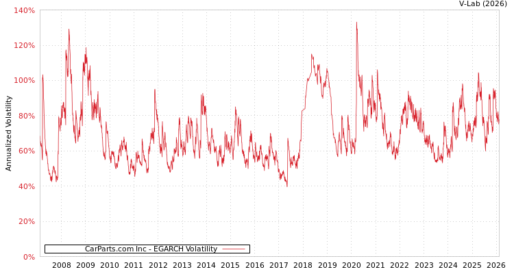 graph of CarParts.com Inc EGARCH
