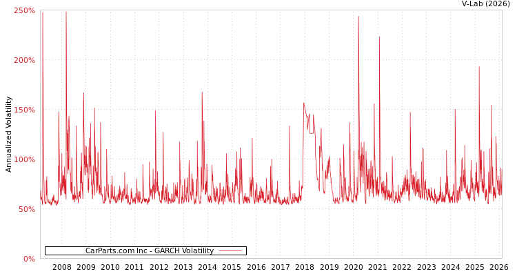 graph of CarParts.com Inc GARCH