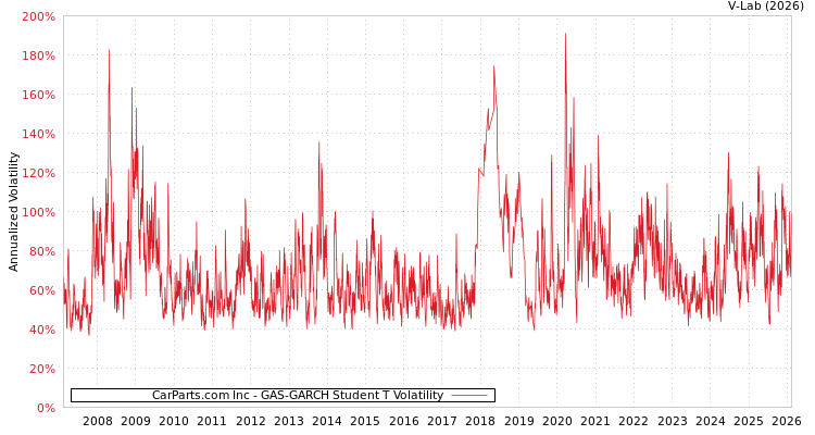 graph of CarParts.com Inc GAS-GARCH-T