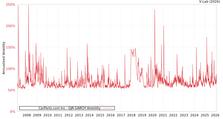 graph of CarParts.com Inc GJR-GARCH