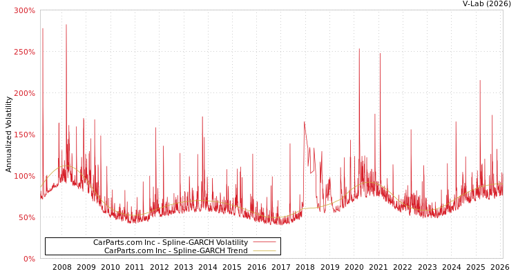 graph of CarParts.com Inc SGARCH
