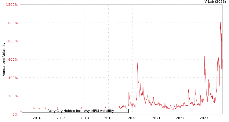 graph of Party City Holdco Inc AMEM