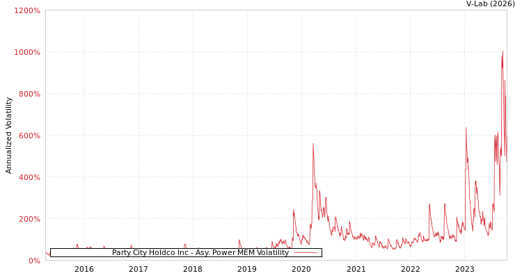 graph of Party City Holdco Inc APMEM