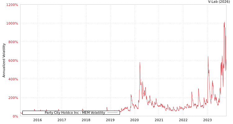 graph of Party City Holdco Inc MEM