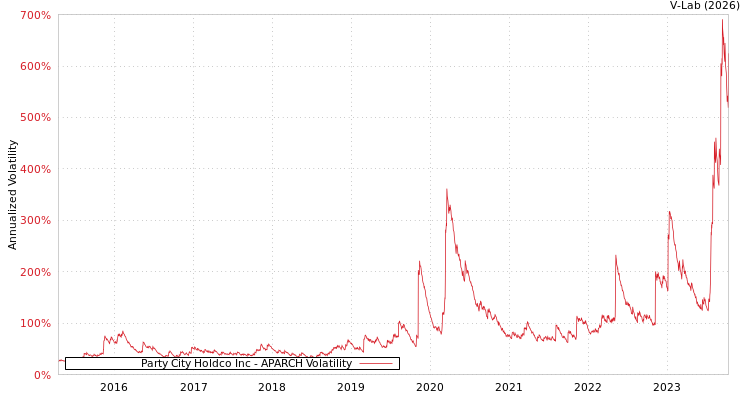 graph of Party City Holdco Inc APARCH