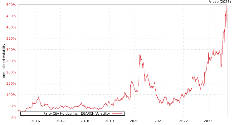 graph of Party City Holdco Inc EGARCH