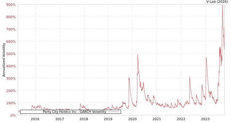 graph of Party City Holdco Inc GARCH