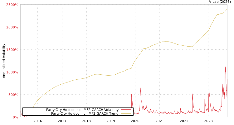 graph of Party City Holdco Inc MF2-GARCH