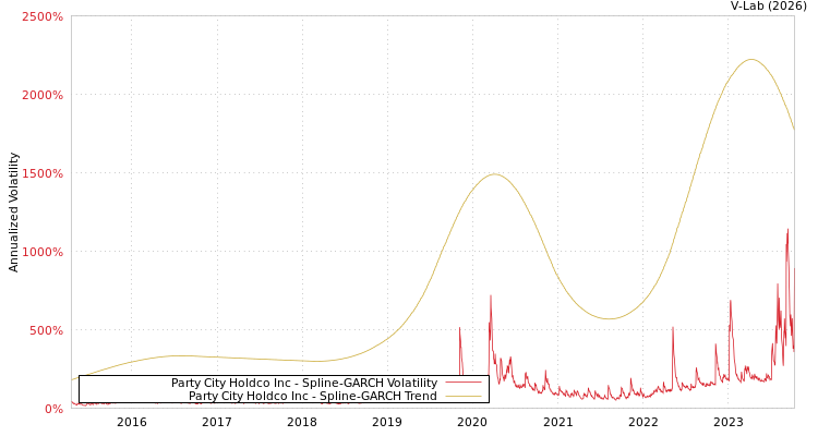 graph of Party City Holdco Inc SGARCH
