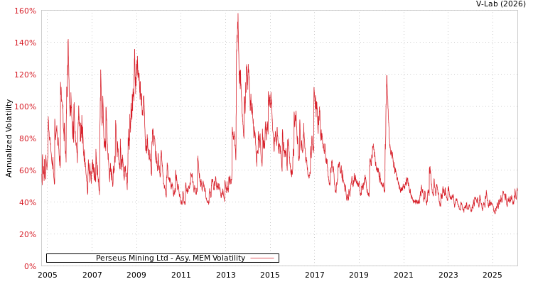 graph of Perseus Mining Ltd AMEM