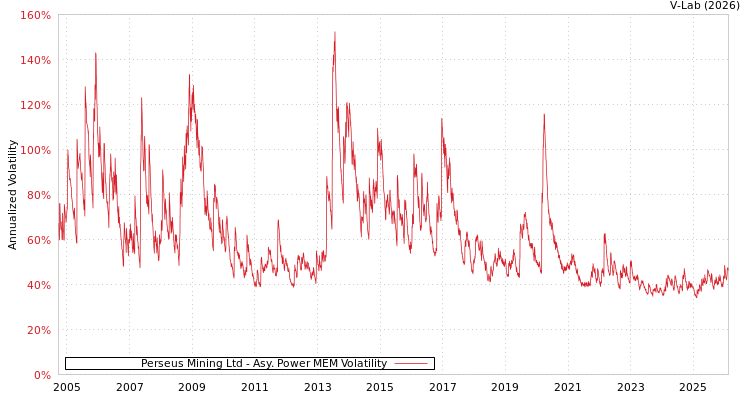 graph of Perseus Mining Ltd APMEM