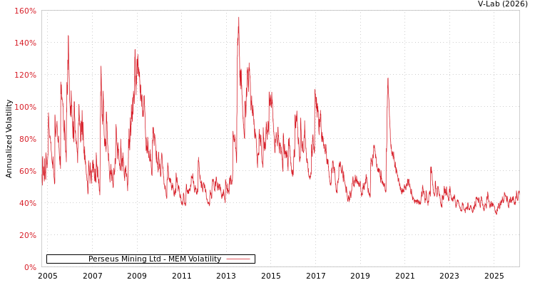 graph of Perseus Mining Ltd MEM