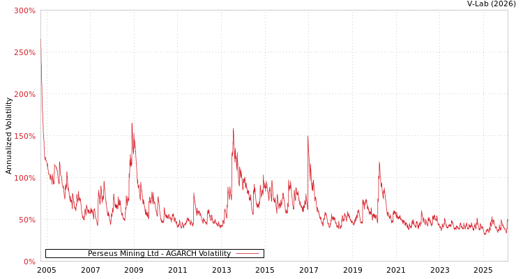graph of Perseus Mining Ltd AGARCH
