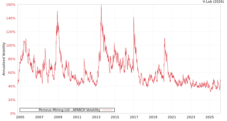 graph of Perseus Mining Ltd APARCH