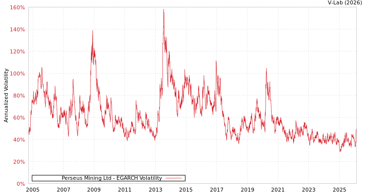 graph of Perseus Mining Ltd EGARCH