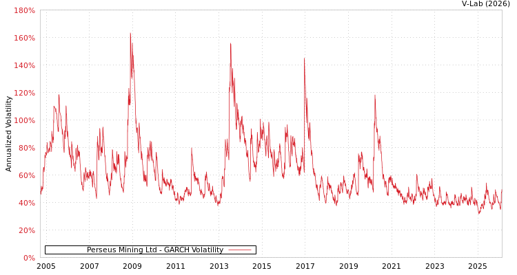 graph of Perseus Mining Ltd GARCH