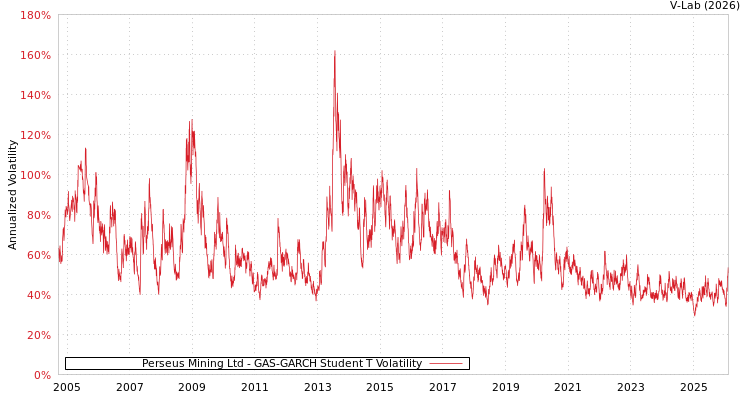 graph of Perseus Mining Ltd GAS-GARCH-T