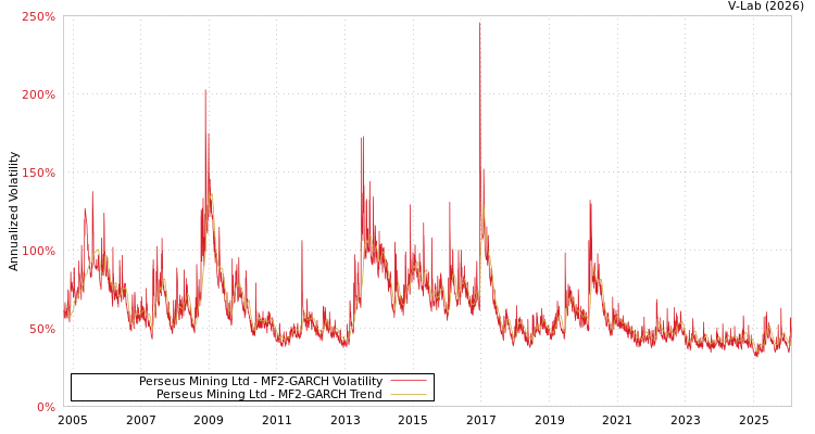 graph of Perseus Mining Ltd MF2-GARCH