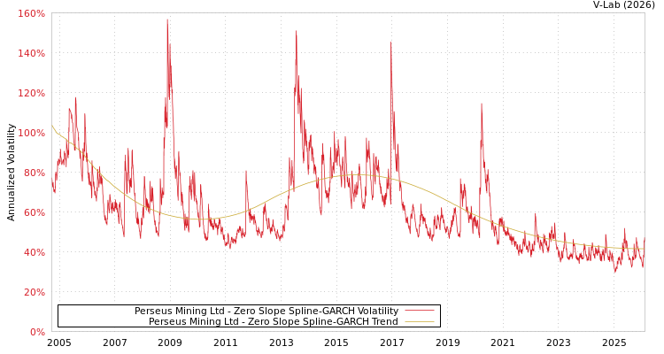 graph of Perseus Mining Ltd S0GARCH