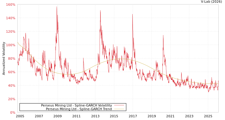 graph of Perseus Mining Ltd SGARCH