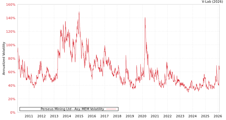 graph of Perseus Mining Ltd AMEM