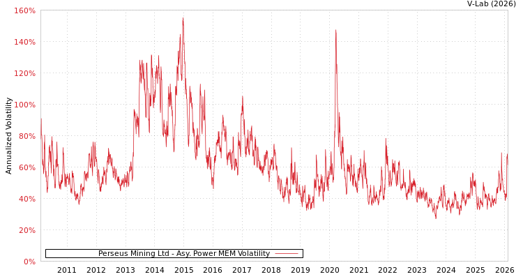 graph of Perseus Mining Ltd APMEM