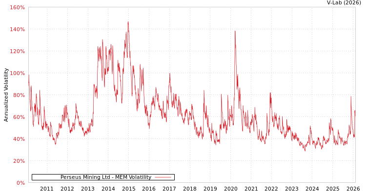graph of Perseus Mining Ltd MEM