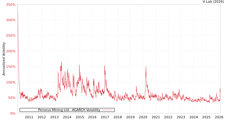 graph of Perseus Mining Ltd AGARCH