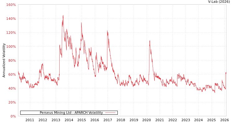 graph of Perseus Mining Ltd APARCH
