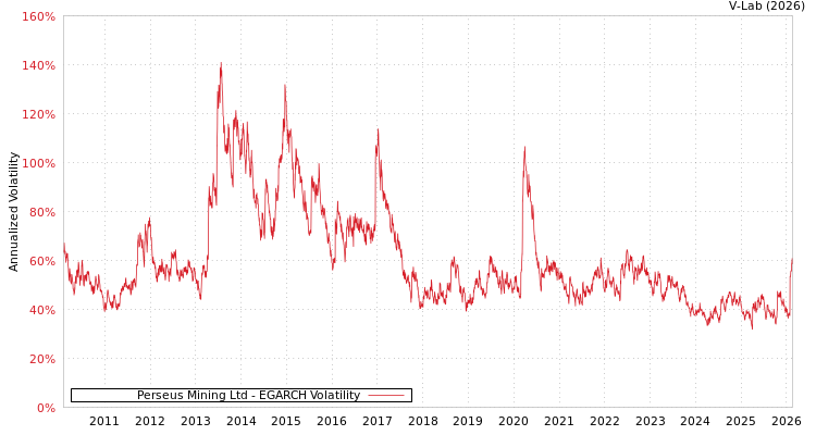 graph of Perseus Mining Ltd EGARCH