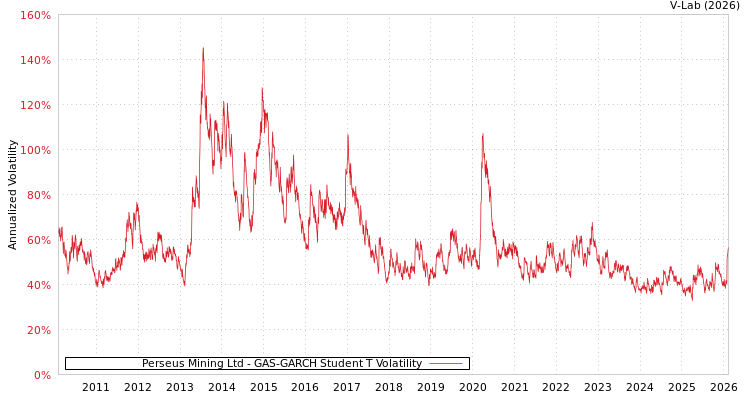 graph of Perseus Mining Ltd GAS-GARCH-T