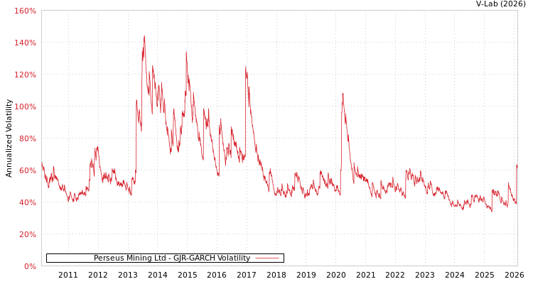 graph of Perseus Mining Ltd GJR-GARCH