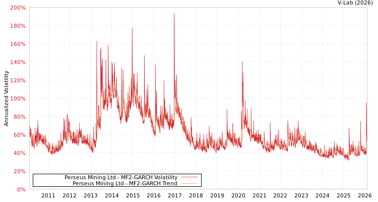 graph of Perseus Mining Ltd MF2-GARCH