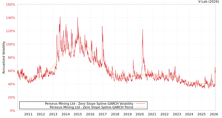 graph of Perseus Mining Ltd S0GARCH