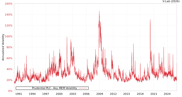 graph of Prudential PLC AMEM