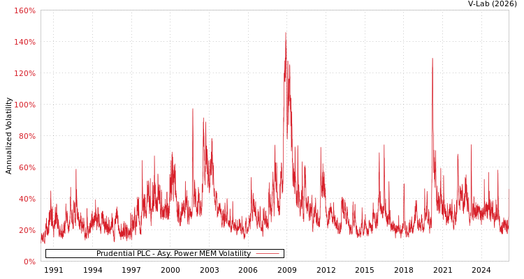 graph of Prudential PLC APMEM