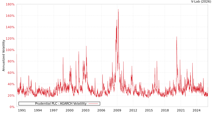 graph of Prudential PLC AGARCH