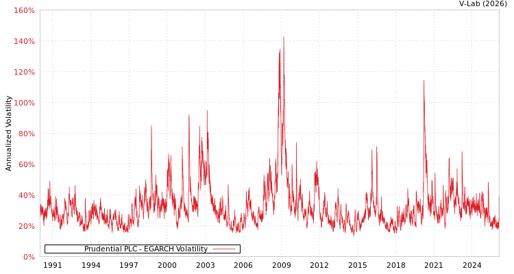 graph of Prudential PLC EGARCH