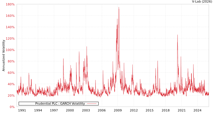 graph of Prudential PLC GARCH