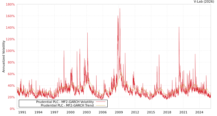 graph of Prudential PLC MF2-GARCH