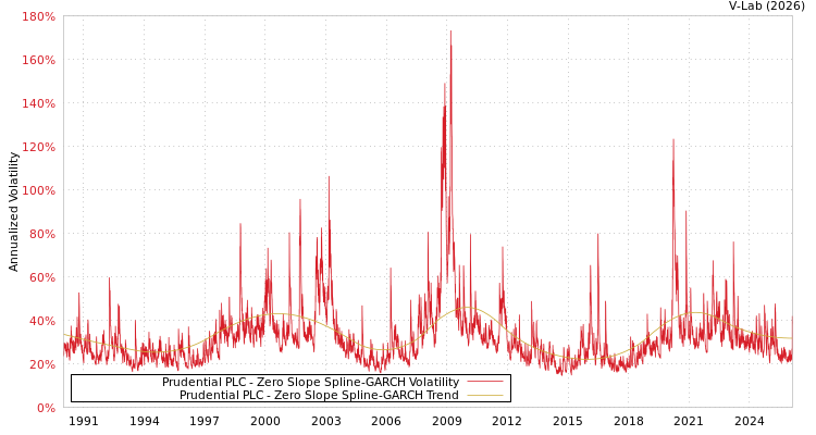 graph of Prudential PLC S0GARCH