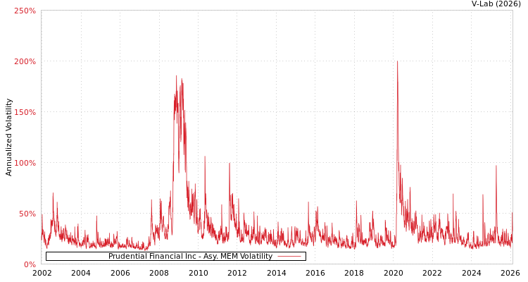 graph of Prudential Financial Inc AMEM