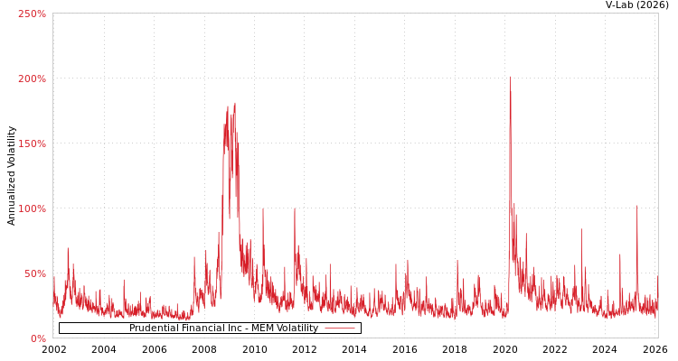graph of Prudential Financial Inc MEM