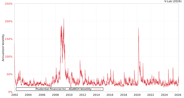 graph of Prudential Financial Inc AGARCH