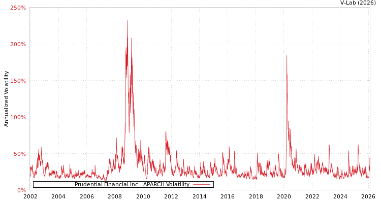 graph of Prudential Financial Inc APARCH