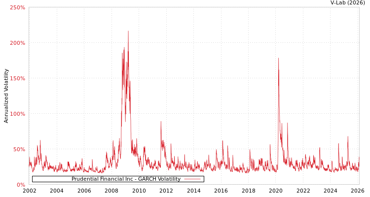 graph of Prudential Financial Inc GARCH