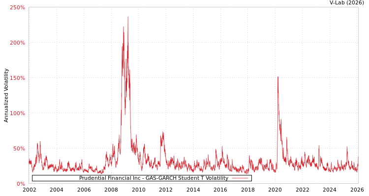 graph of Prudential Financial Inc GAS-GARCH-T