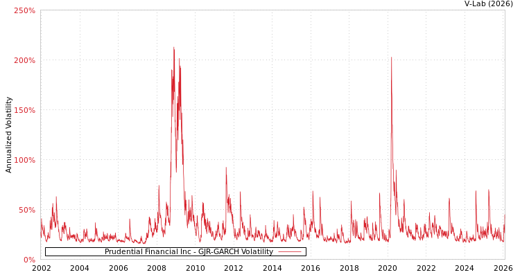 graph of Prudential Financial Inc GJR-GARCH