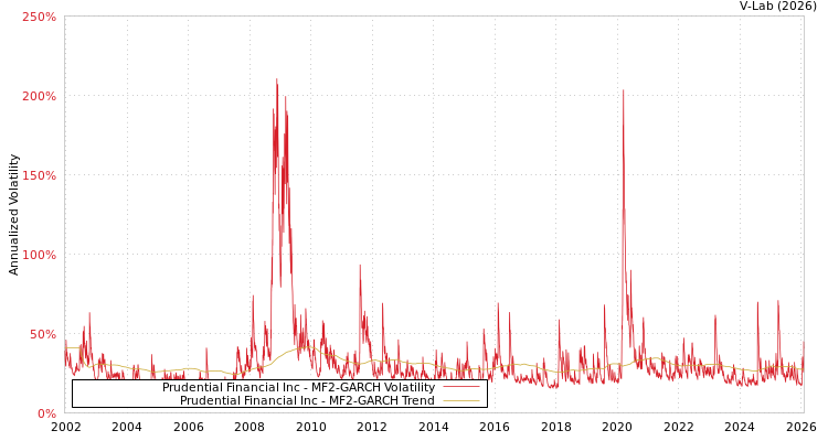 graph of Prudential Financial Inc MF2-GARCH
