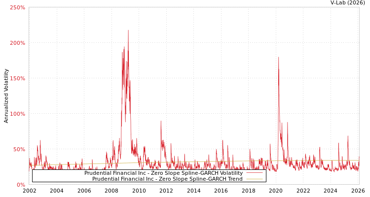 graph of Prudential Financial Inc S0GARCH